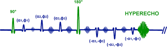 Hyperecho pulse sequence