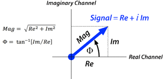 Real and imaginary MR signal