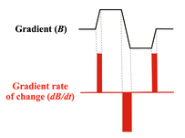 MRI gradient switching dB/dt