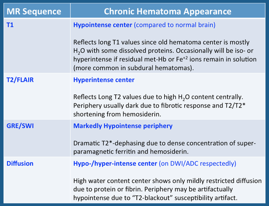 Chronic hematoma MRI table