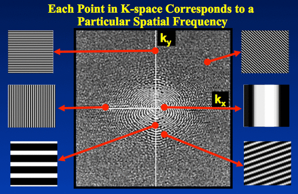 K-space spatial frequencies