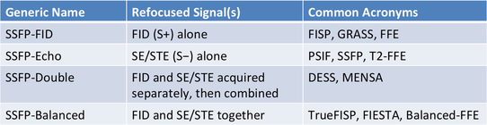 steady-state free precession (SSFP) acronyms