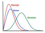 Rayleigh, Rician and Gaussian